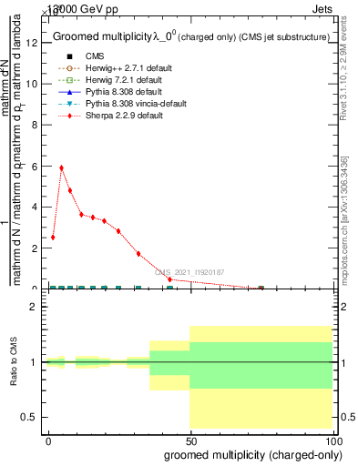 Plot of j.nch.g in 13000 GeV pp collisions