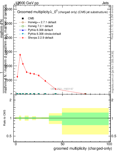 Plot of j.nch.g in 13000 GeV pp collisions