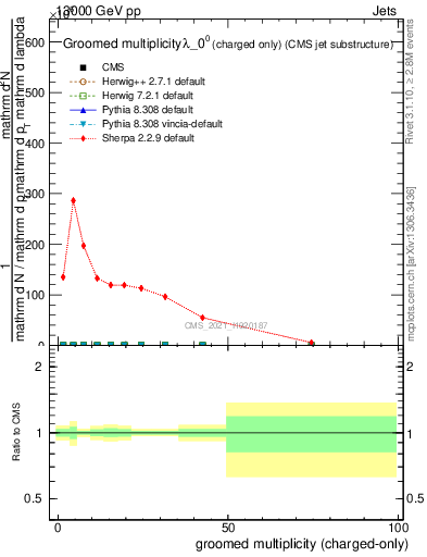 Plot of j.nch.g in 13000 GeV pp collisions