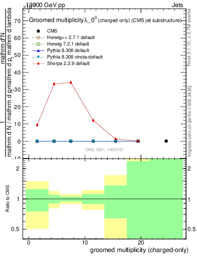 Plot of j.nch.g in 13000 GeV pp collisions