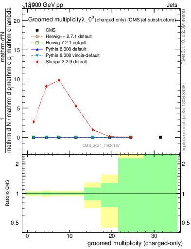 Plot of j.nch.g in 13000 GeV pp collisions