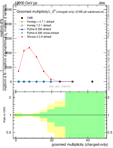 Plot of j.nch.g in 13000 GeV pp collisions