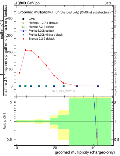 Plot of j.nch.g in 13000 GeV pp collisions