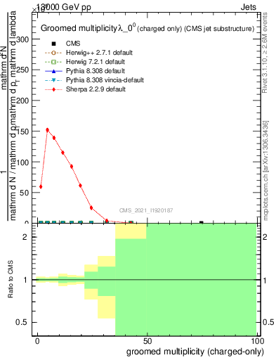 Plot of j.nch.g in 13000 GeV pp collisions