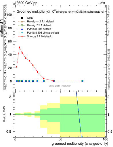 Plot of j.nch.g in 13000 GeV pp collisions