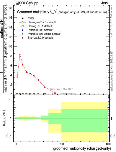 Plot of j.nch.g in 13000 GeV pp collisions