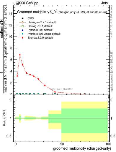 Plot of j.nch.g in 13000 GeV pp collisions