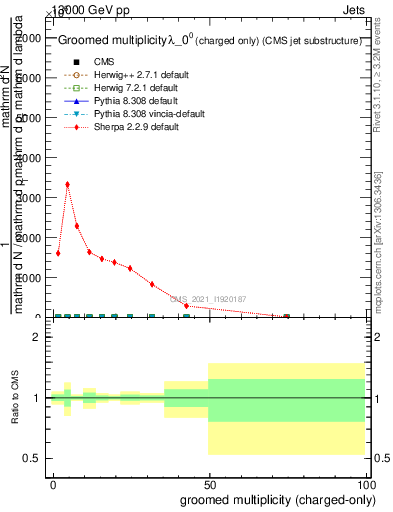 Plot of j.nch.g in 13000 GeV pp collisions