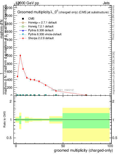 Plot of j.nch.g in 13000 GeV pp collisions