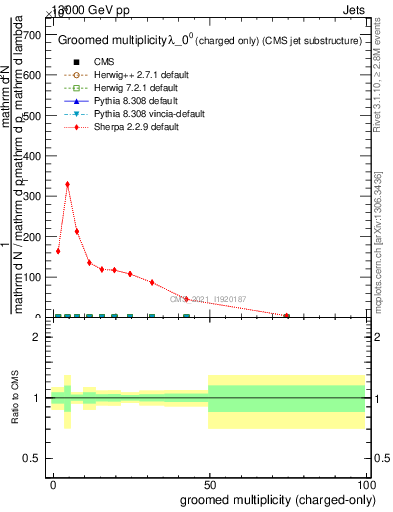 Plot of j.nch.g in 13000 GeV pp collisions