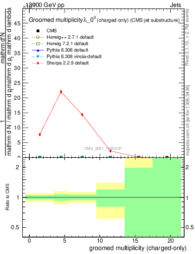 Plot of j.nch.g in 13000 GeV pp collisions