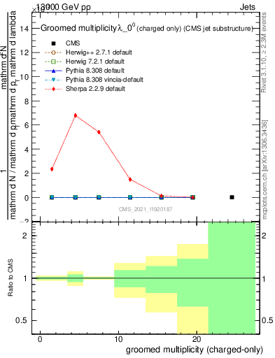 Plot of j.nch.g in 13000 GeV pp collisions