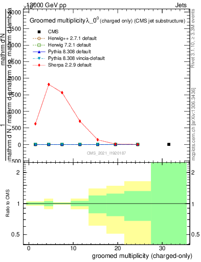 Plot of j.nch.g in 13000 GeV pp collisions