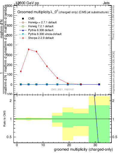 Plot of j.nch.g in 13000 GeV pp collisions