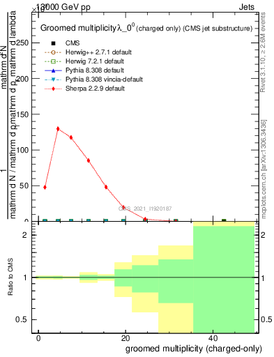 Plot of j.nch.g in 13000 GeV pp collisions