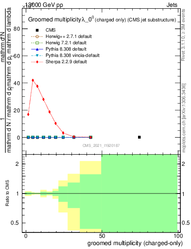 Plot of j.nch.g in 13000 GeV pp collisions