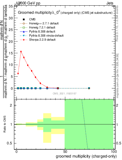 Plot of j.nch.g in 13000 GeV pp collisions