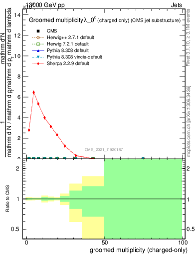 Plot of j.nch.g in 13000 GeV pp collisions