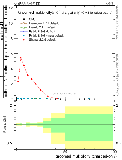 Plot of j.nch.g in 13000 GeV pp collisions