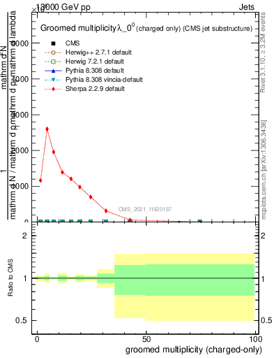 Plot of j.nch.g in 13000 GeV pp collisions