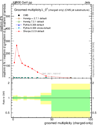 Plot of j.nch.g in 13000 GeV pp collisions