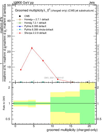 Plot of j.nch.g in 13000 GeV pp collisions