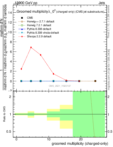 Plot of j.nch.g in 13000 GeV pp collisions