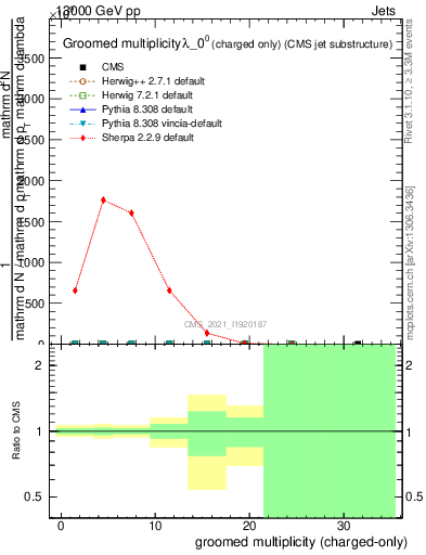 Plot of j.nch.g in 13000 GeV pp collisions