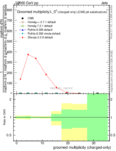 Plot of j.nch.g in 13000 GeV pp collisions