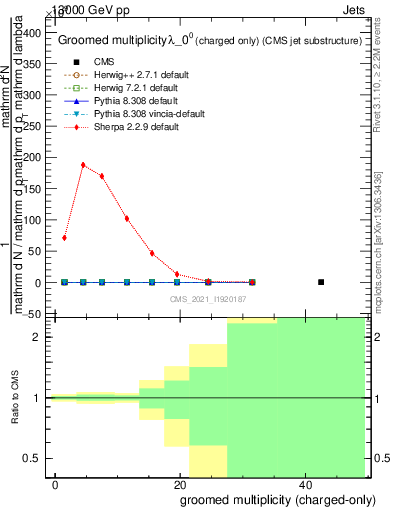 Plot of j.nch.g in 13000 GeV pp collisions