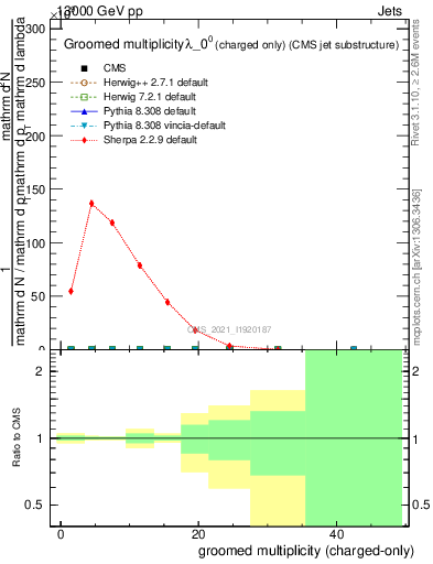 Plot of j.nch.g in 13000 GeV pp collisions