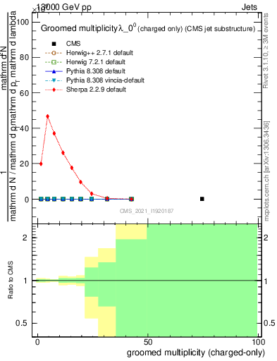 Plot of j.nch.g in 13000 GeV pp collisions