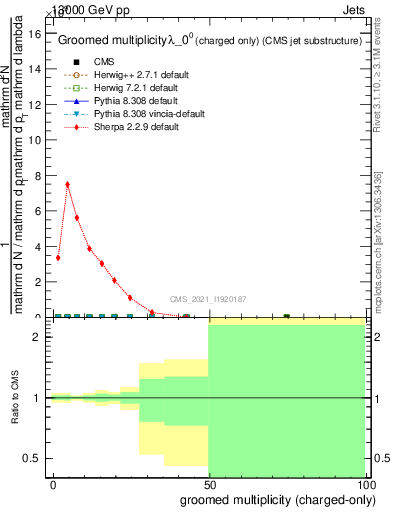 Plot of j.nch.g in 13000 GeV pp collisions