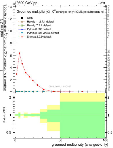 Plot of j.nch.g in 13000 GeV pp collisions