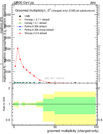 Plot of j.nch.g in 13000 GeV pp collisions