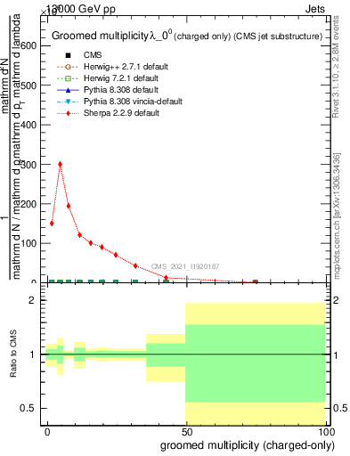 Plot of j.nch.g in 13000 GeV pp collisions