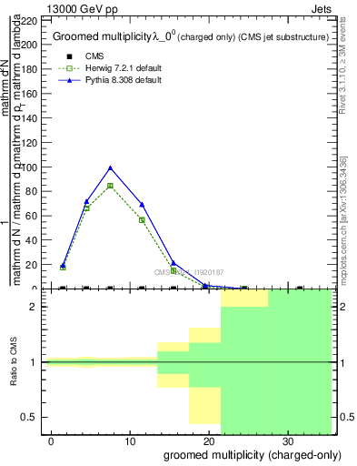 Plot of j.nch.g in 13000 GeV pp collisions