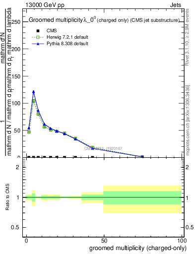 Plot of j.nch.g in 13000 GeV pp collisions