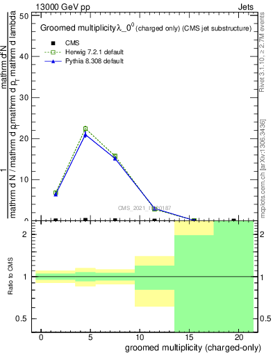 Plot of j.nch.g in 13000 GeV pp collisions