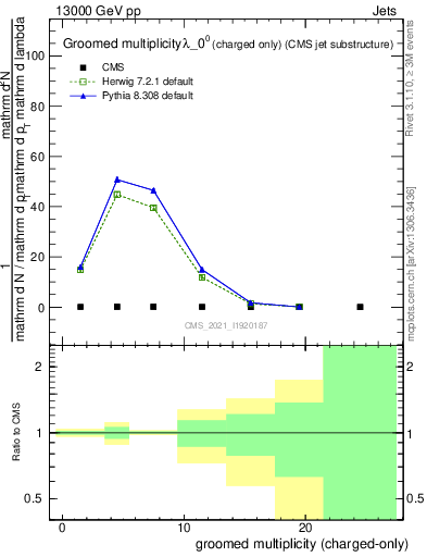 Plot of j.nch.g in 13000 GeV pp collisions