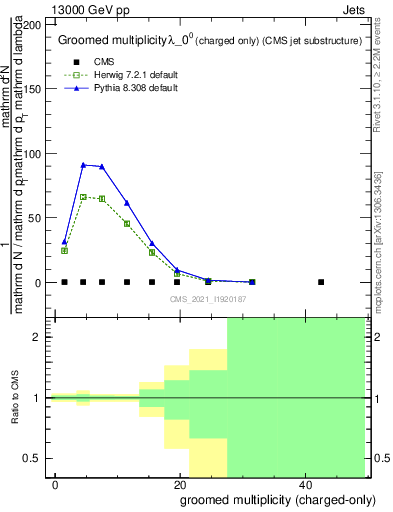 Plot of j.nch.g in 13000 GeV pp collisions