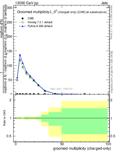 Plot of j.nch.g in 13000 GeV pp collisions