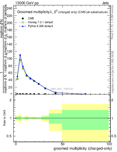 Plot of j.nch.g in 13000 GeV pp collisions