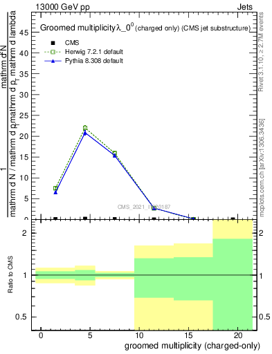 Plot of j.nch.g in 13000 GeV pp collisions