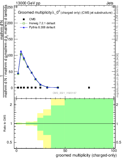 Plot of j.nch.g in 13000 GeV pp collisions