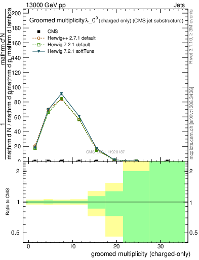 Plot of j.nch.g in 13000 GeV pp collisions