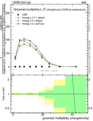 Plot of j.nch.g in 13000 GeV pp collisions