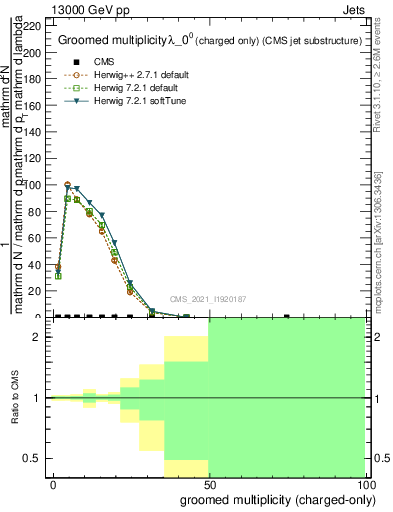 Plot of j.nch.g in 13000 GeV pp collisions