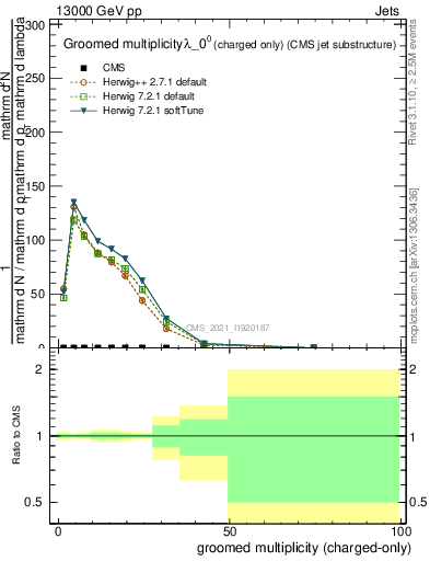 Plot of j.nch.g in 13000 GeV pp collisions