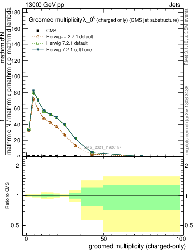 Plot of j.nch.g in 13000 GeV pp collisions